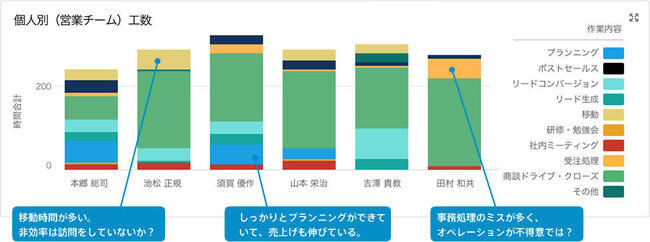 ポイント3:レポート・ダッシュボード機能によりリアルタイムに働き方を可視化