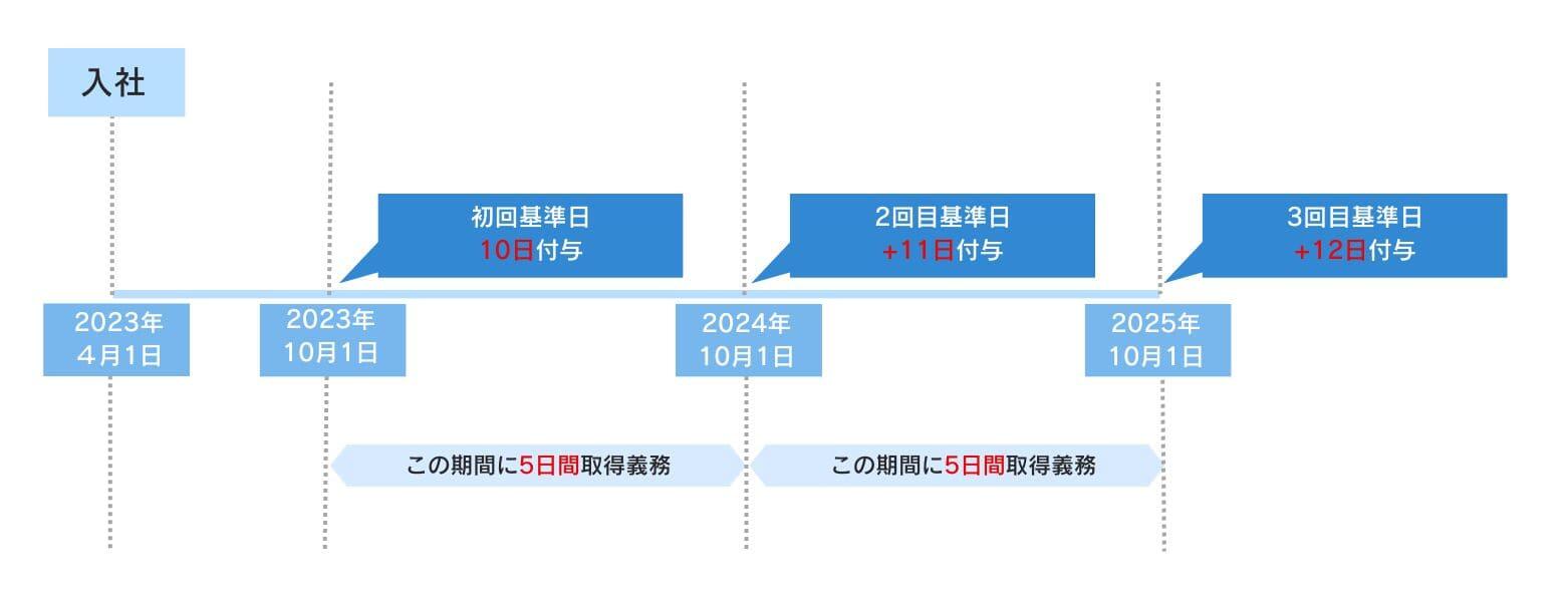 有給休暇を5日取らないといけない期間 01.jpg