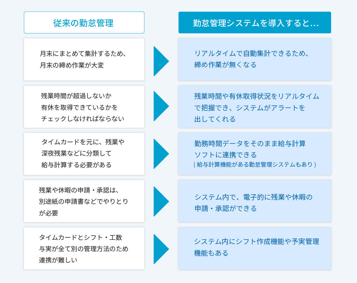 勤怠管理システムで解決できる課題