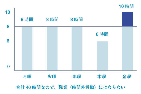 1週間単位の変形労働時間制