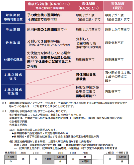 有期雇用労働者が育児休業を取得する場合の要件緩和