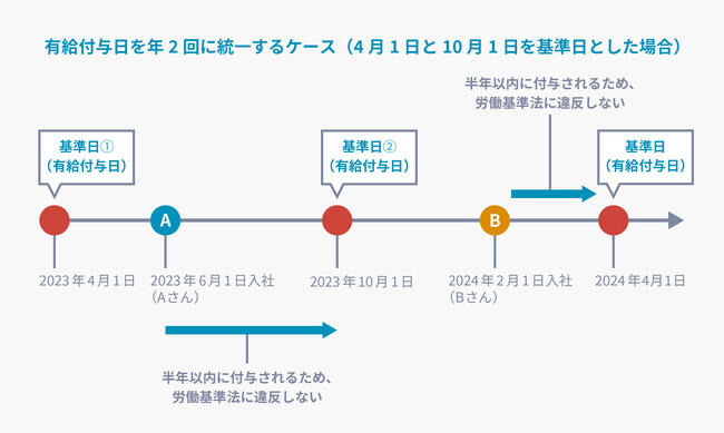 基準日(有給付与日)を年2回に統一するケース