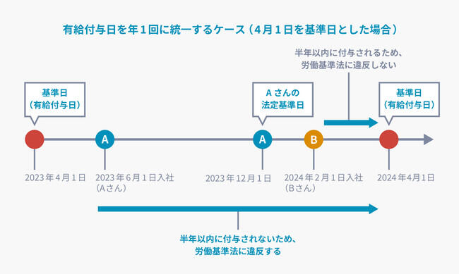 基準日(有給付与日)を年1回に統一するケース