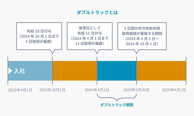 ダブルトラックとは