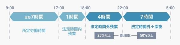 60時間を超えた時間分は割増率50%以上で計算する