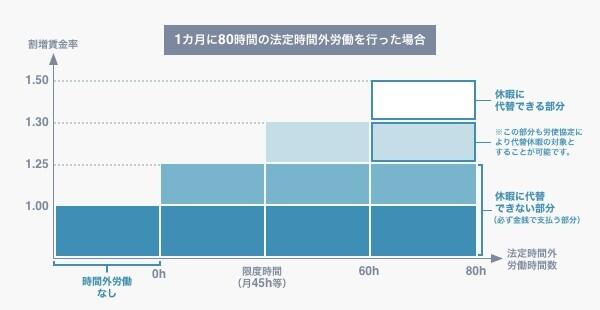 60時間を超えた時間分を割増賃金の代わりに代替休暇(有給)の付与に変更できる