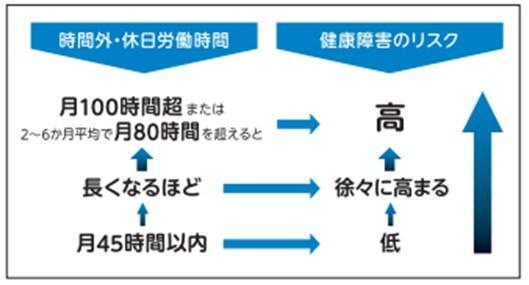 時間外労働と健康障害リスクの関係