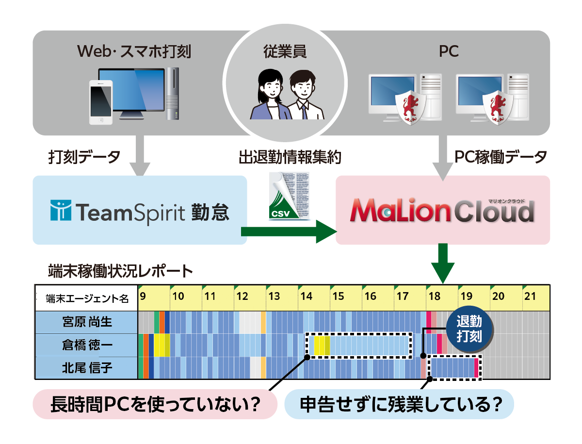 ＭaLionCloudとTeamSpiritの連携説明図