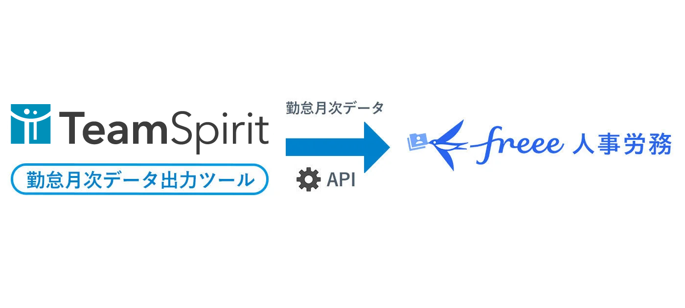 freee人事労務とTeamSpiritの連携説明図