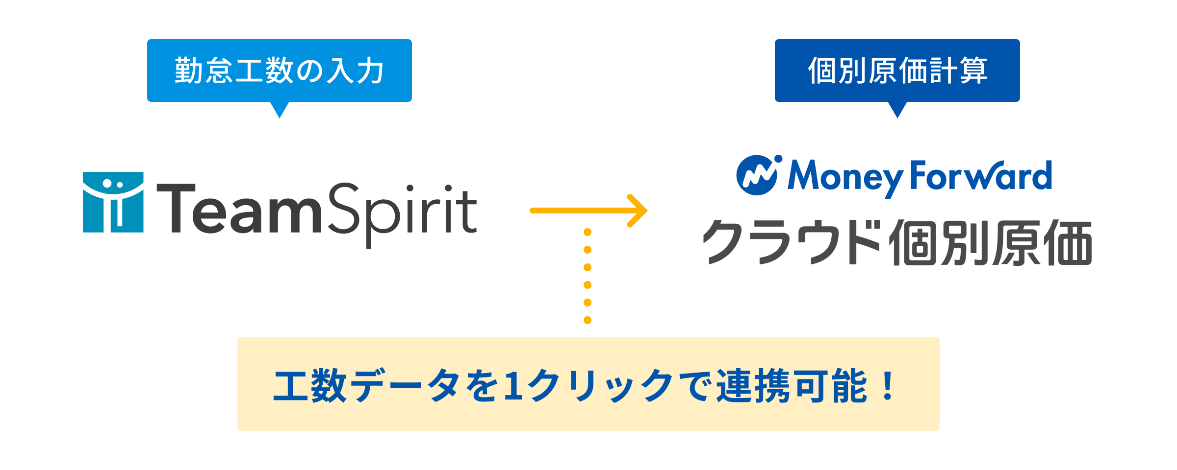 マネーフォワード クラウド個別原価とTeamSpiritの連携